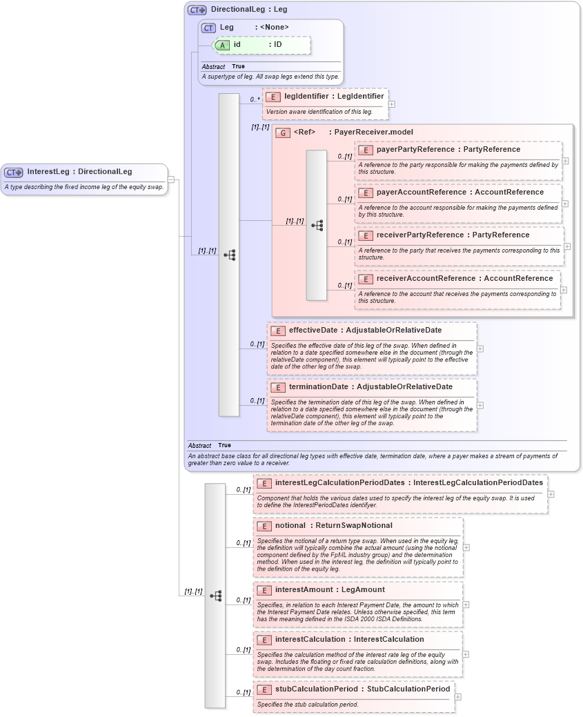 XSD Diagram of InterestLeg in schema fpml-eq-shared-5-4_xsd (Financial products Markup Language (FpML®))