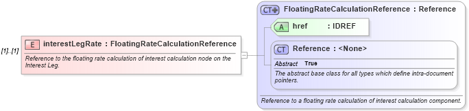 XSD Diagram of interestLegRate in schema fpml-eq-shared-5-4_xsd (Financial products Markup Language (FpML®))