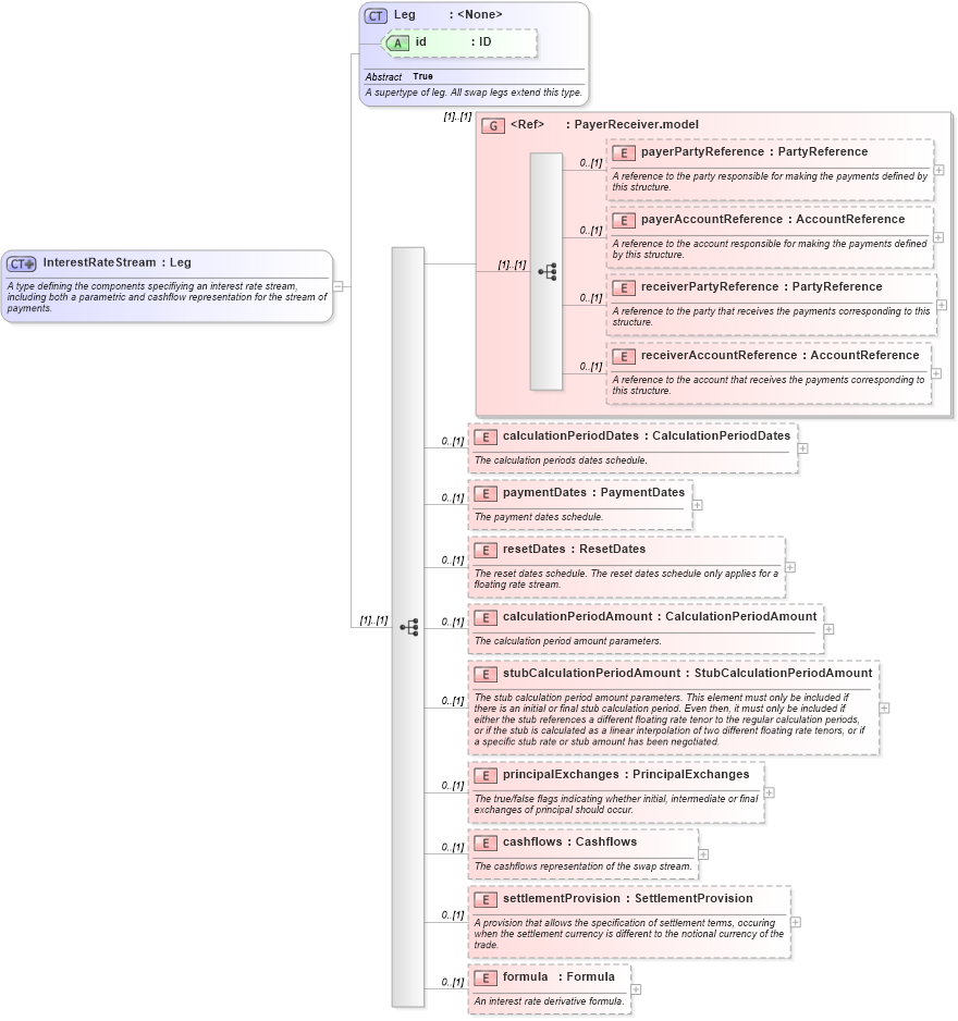 XSD Diagram of InterestRateStream in schema fpml-ird-5-4_xsd (Financial products Markup Language (FpML®))