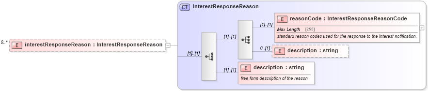 XSD Diagram of interestResponseReason in schema fpml-collateral-processes-5-4_xsd (Financial products Markup Language (FpML®))