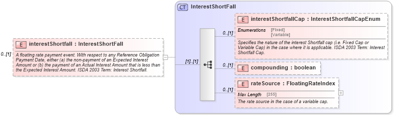 XSD Diagram of interestShortfall in schema fpml-cd-5-4_xsd (Financial products Markup Language (FpML®))