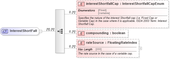 XSD Diagram of InterestShortFall in schema fpml-cd-5-4_xsd (Financial products Markup Language (FpML®))