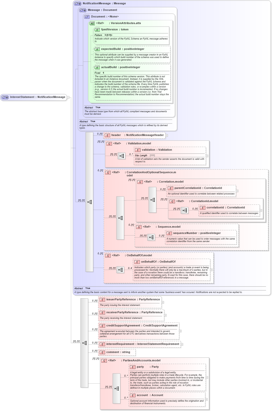 XSD Diagram of InterestStatement in schema fpml-collateral-processes-5-4_xsd (Financial products Markup Language (FpML®))