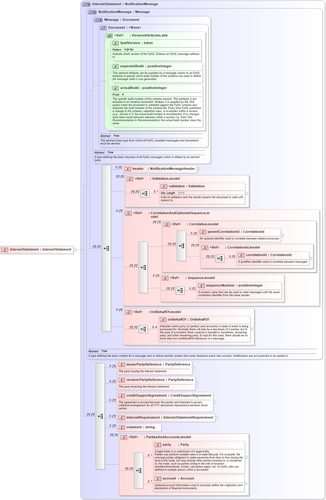 XSD Diagram of interestStatement in schema fpml-collateral-processes-5-4_xsd (Financial products Markup Language (FpML®))