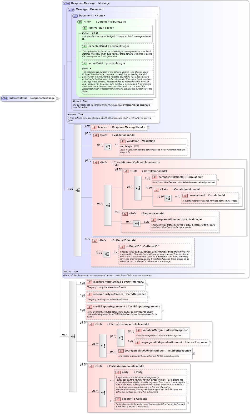 XSD Diagram of InterestStatus in schema fpml-collateral-processes-5-4_xsd (Financial products Markup Language (FpML®))