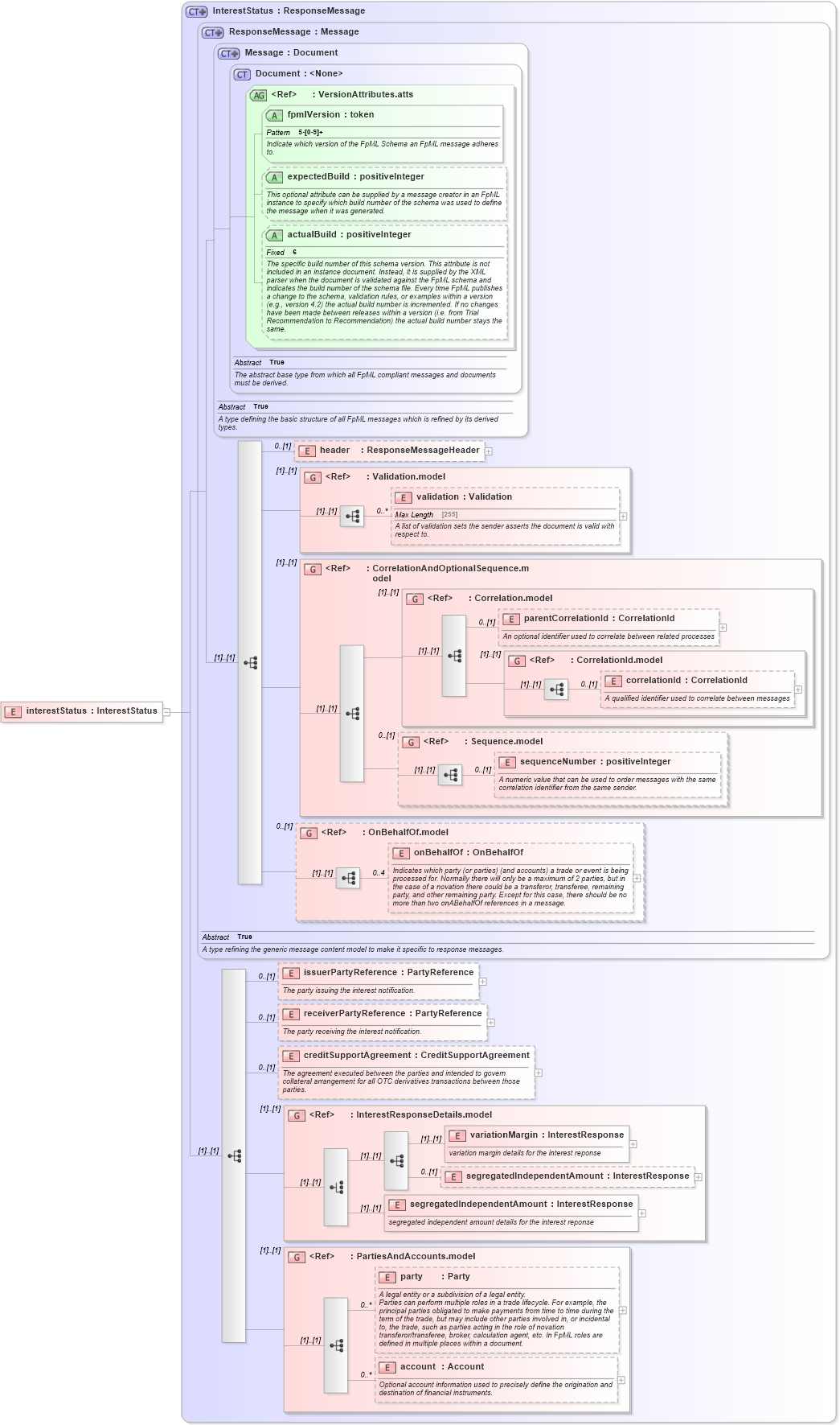 XSD Diagram of interestStatus in schema fpml-collateral-processes-5-4_xsd (Financial products Markup Language (FpML®))