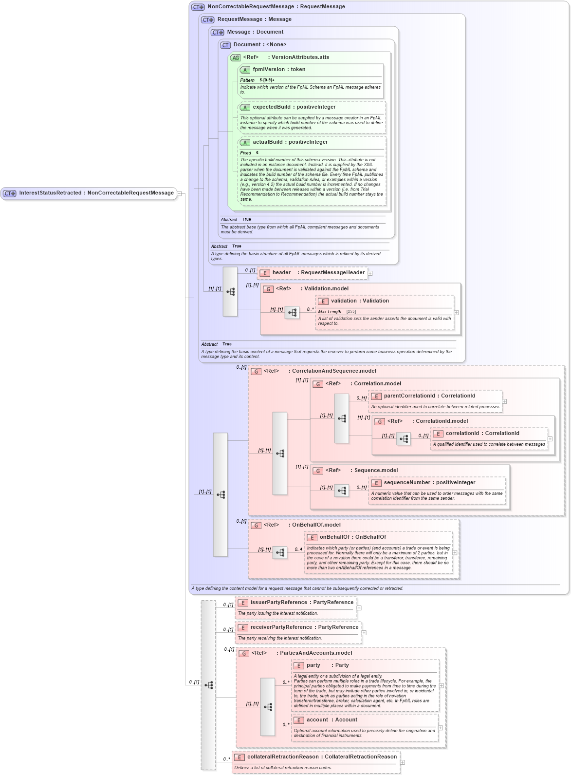 XSD Diagram of InterestStatusRetracted in schema fpml-collateral-processes-5-4_xsd (Financial products Markup Language (FpML®))