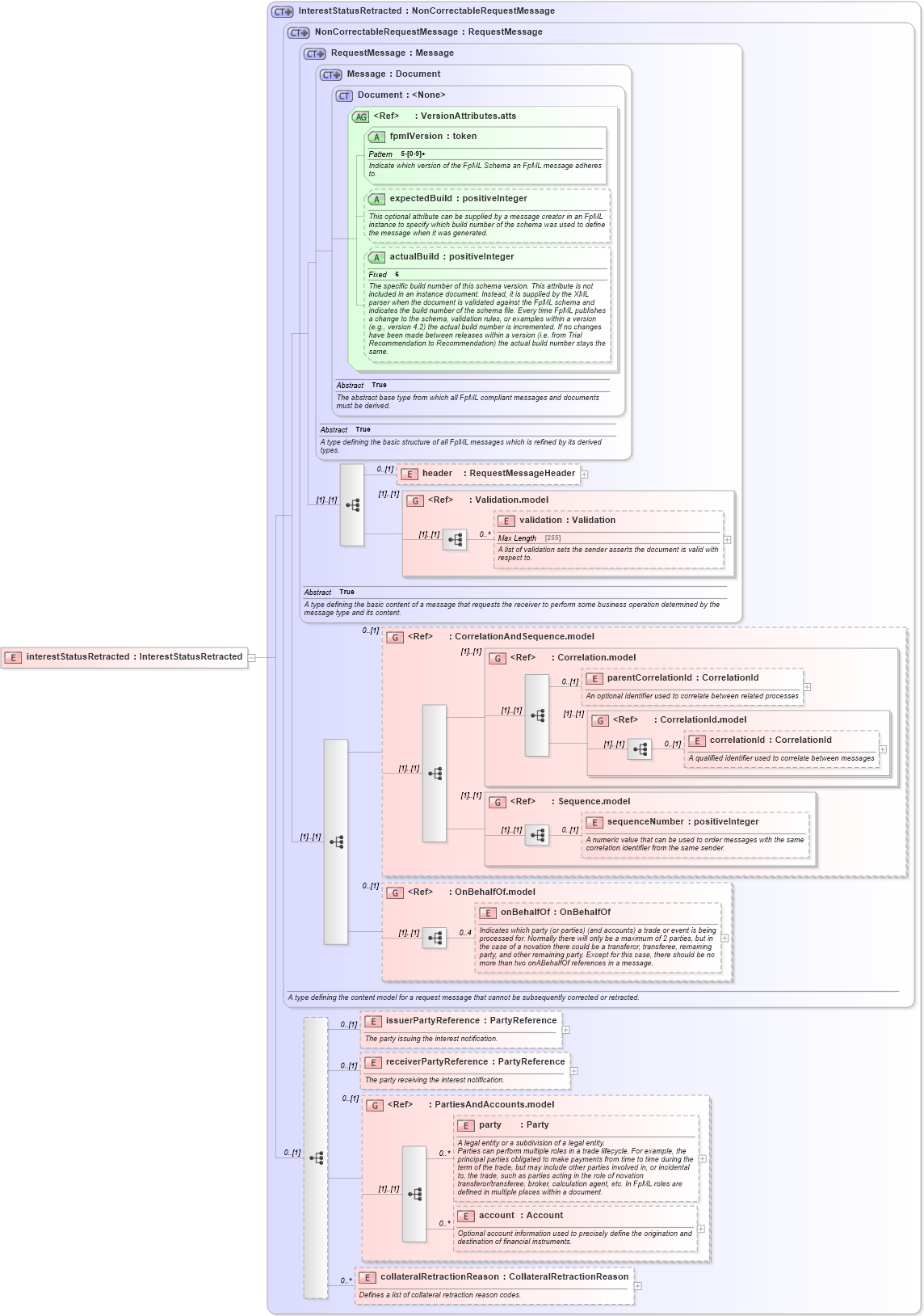 XSD Diagram of interestStatusRetracted in schema fpml-collateral-processes-5-4_xsd (Financial products Markup Language (FpML®))
