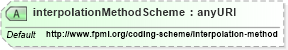XSD Diagram of interpolationMethodScheme in schema fpml-shared-5-4_xsd (Financial products Markup Language (FpML®))