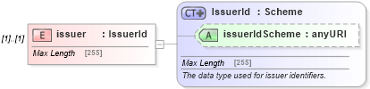 XSD Diagram of issuer in schema fpml-doc-5-4_xsd (Financial products Markup Language (FpML®))