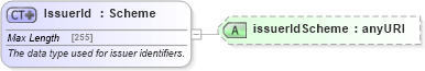 XSD Diagram of IssuerId in schema fpml-doc-5-4_xsd (Financial products Markup Language (FpML®))