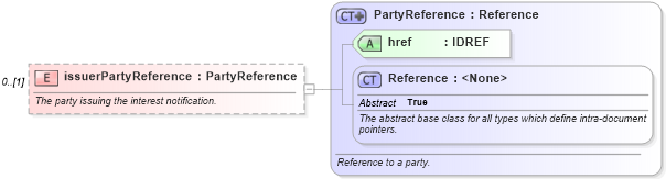 XSD Diagram of issuerPartyReference in schema fpml-collateral-processes-5-4_xsd (Financial products Markup Language (FpML®))