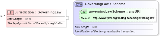 XSD Diagram of jurisdiction in schema fpml-shared-5-4_xsd (Financial products Markup Language (FpML®))