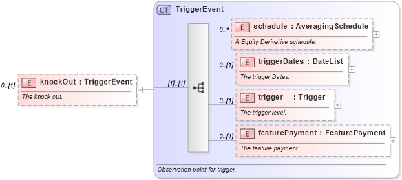 XSD Diagram of knockOut in schema fpml-option-shared-5-4_xsd (Financial products Markup Language (FpML®))