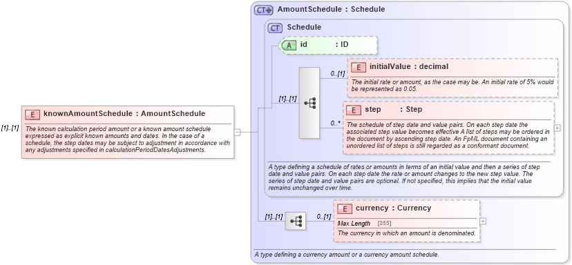 XSD Diagram of knownAmountSchedule in schema fpml-ird-5-4_xsd (Financial products Markup Language (FpML®))