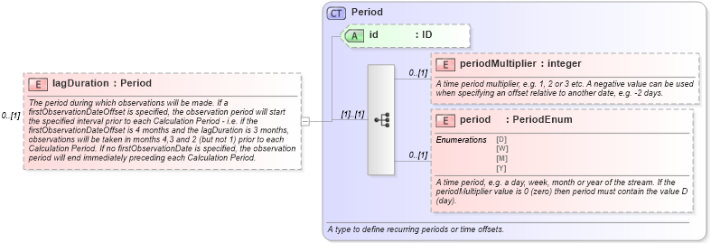 XSD Diagram of lagDuration in schema fpml-com-5-4_xsd (Financial products Markup Language (FpML®))
