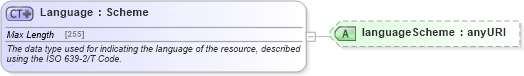 XSD Diagram of Language in schema fpml-shared-5-4_xsd (Financial products Markup Language (FpML®))