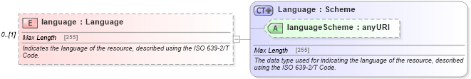 XSD Diagram of language in schema fpml-shared-5-4_xsd (Financial products Markup Language (FpML®))
