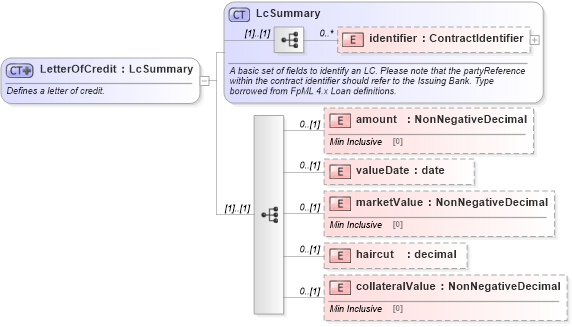 XSD Diagram of LetterOfCredit in schema fpml-collateral-processes-5-4_xsd (Financial products Markup Language (FpML®))