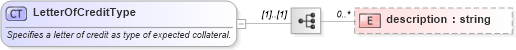 XSD Diagram of LetterOfCreditType in schema fpml-collateral-processes-5-4_xsd (Financial products Markup Language (FpML®))