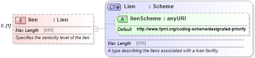 XSD Diagram of lien in schema fpml-asset-5-4_xsd (Financial products Markup Language (FpML®))