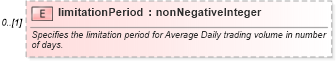 XSD Diagram of limitationPeriod in schema fpml-shared-5-4_xsd (Financial products Markup Language (FpML®))