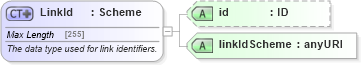 XSD Diagram of LinkId in schema fpml-doc-5-4_xsd (Financial products Markup Language (FpML®))
