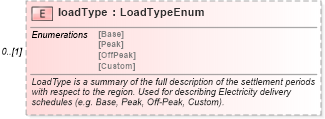XSD Diagram of loadType in schema fpml-com-5-4_xsd (Financial products Markup Language (FpML®))