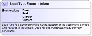 XSD Diagram of LoadTypeEnum in schema fpml-enum-5-4_xsd (Financial products Markup Language (FpML®))