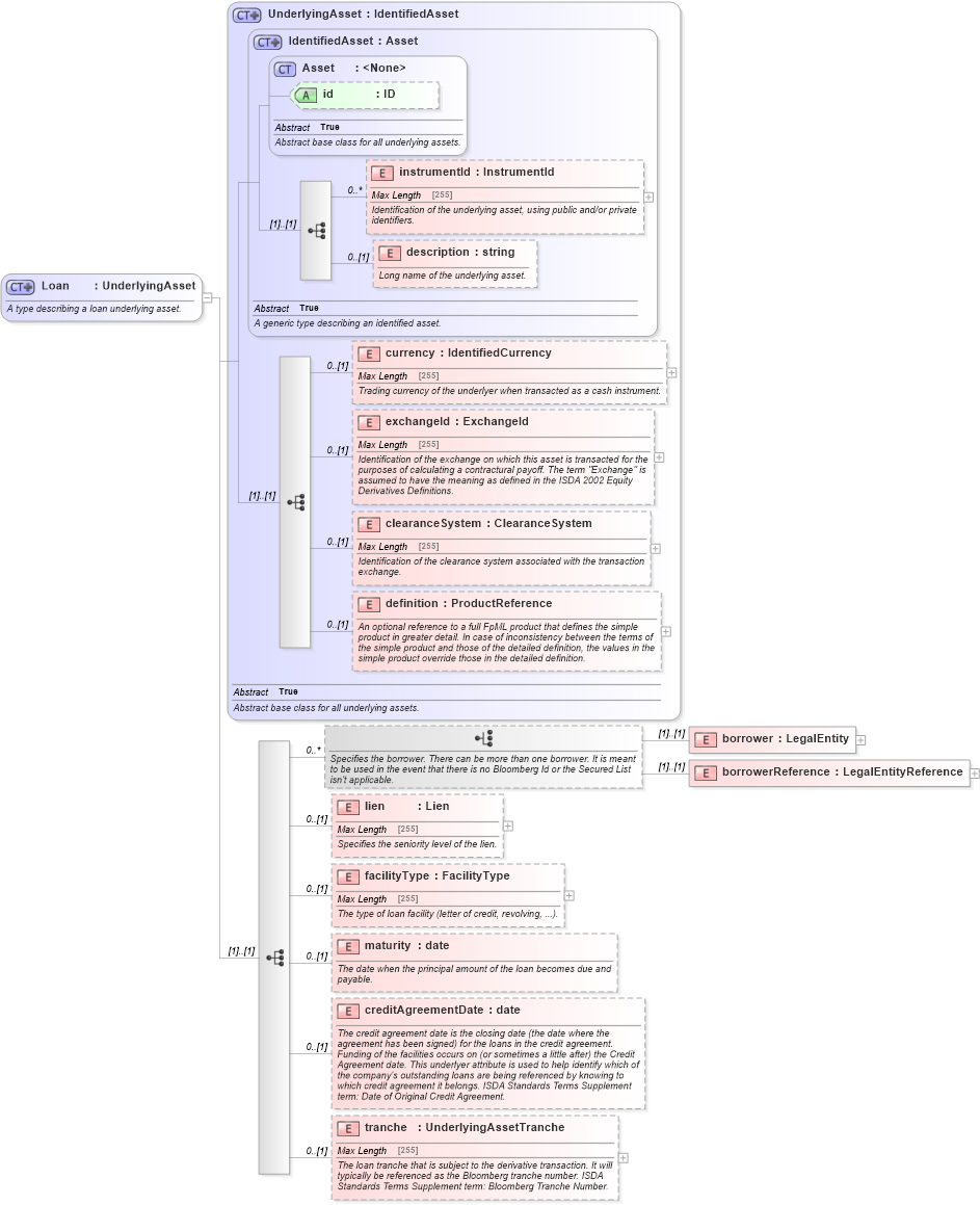 XSD Diagram of Loan in schema fpml-asset-5-4_xsd (Financial products Markup Language (FpML®))