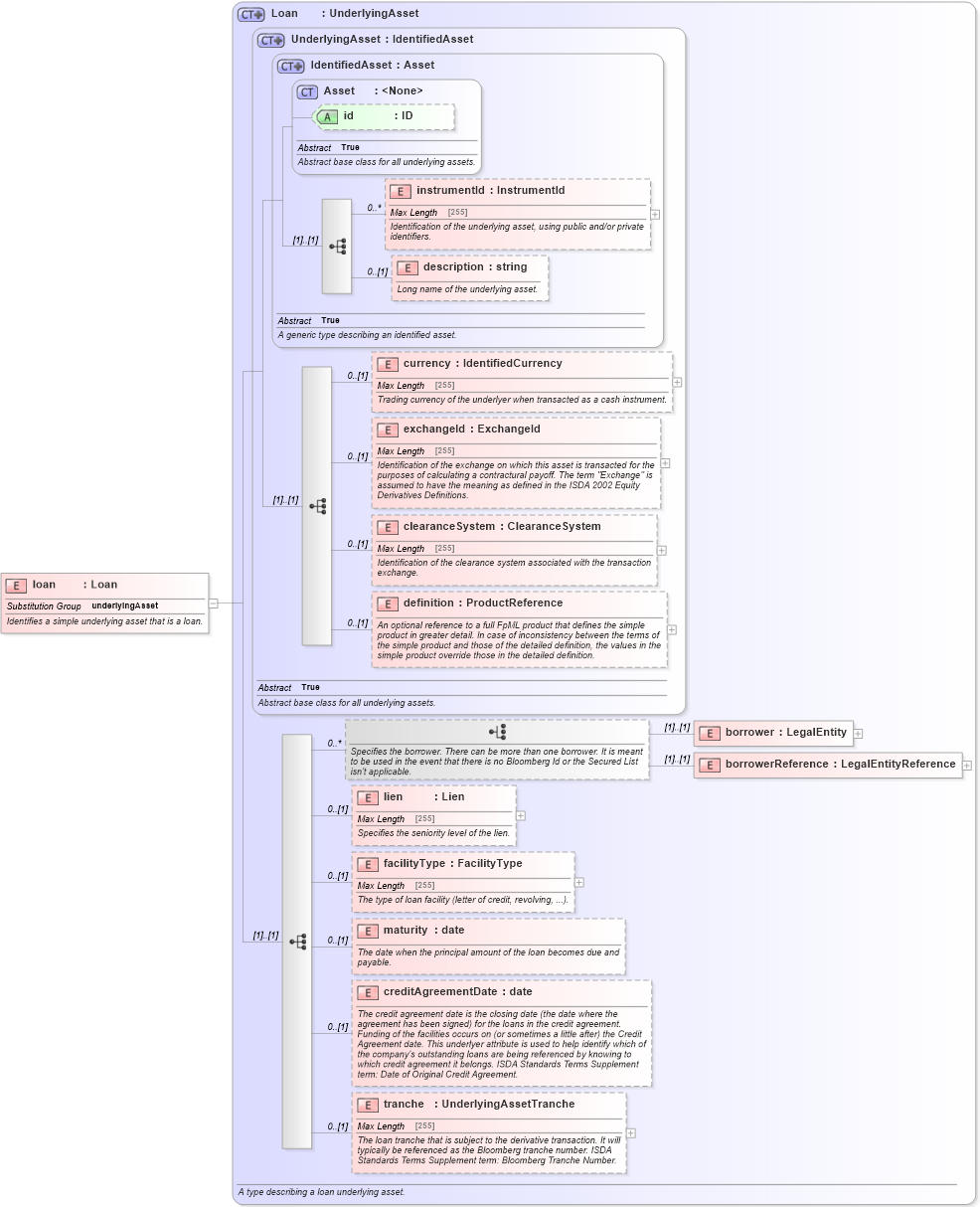 XSD Diagram of loan in schema fpml-asset-5-4_xsd (Financial products Markup Language (FpML®))