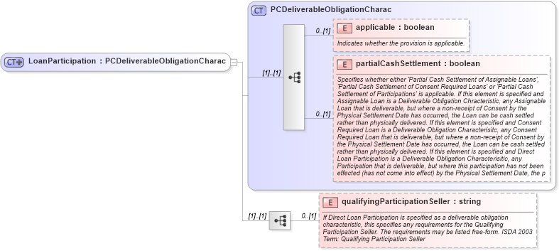 XSD Diagram of LoanParticipation in schema fpml-cd-5-4_xsd (Financial products Markup Language (FpML®))