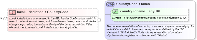 XSD Diagram of localJurisdiction in schema fpml-eq-shared-5-4_xsd (Financial products Markup Language (FpML®))