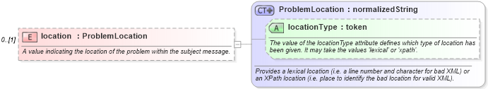 XSD Diagram of location in schema fpml-msg-5-4_xsd (Financial products Markup Language (FpML®))