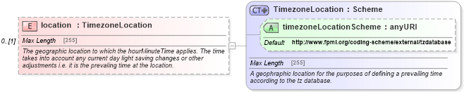 XSD Diagram of location in schema fpml-shared-5-4_xsd (Financial products Markup Language (FpML®))