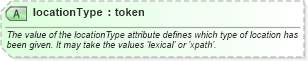 XSD Diagram of locationType in schema fpml-msg-5-4_xsd (Financial products Markup Language (FpML®))