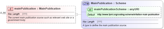 XSD Diagram of mainPublication in schema fpml-ird-5-4_xsd (Financial products Markup Language (FpML®))