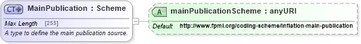 XSD Diagram of MainPublication in schema fpml-shared-5-4_xsd (Financial products Markup Language (FpML®))
