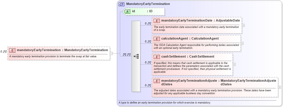 XSD Diagram of mandatoryEarlyTermination in schema fpml-ird-5-4_xsd (Financial products Markup Language (FpML®))