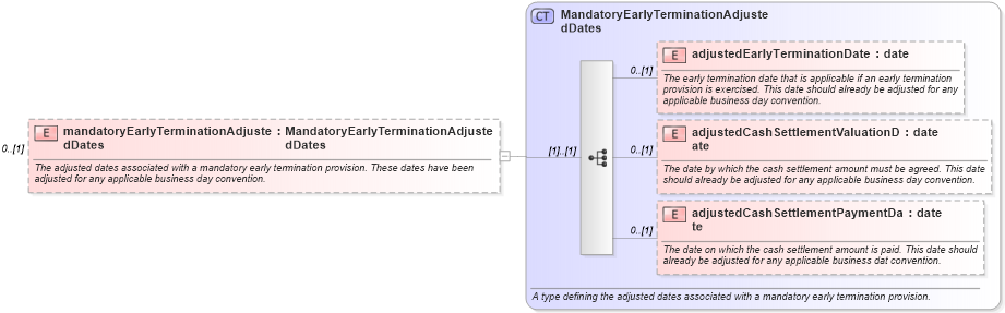 XSD Diagram of mandatoryEarlyTerminationAdjustedDates in schema fpml-ird-5-4_xsd (Financial products Markup Language (FpML®))