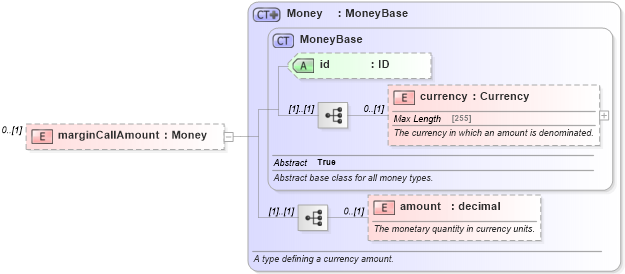 XSD Diagram of marginCallAmount in schema fpml-collateral-processes-5-4_xsd (Financial products Markup Language (FpML®))