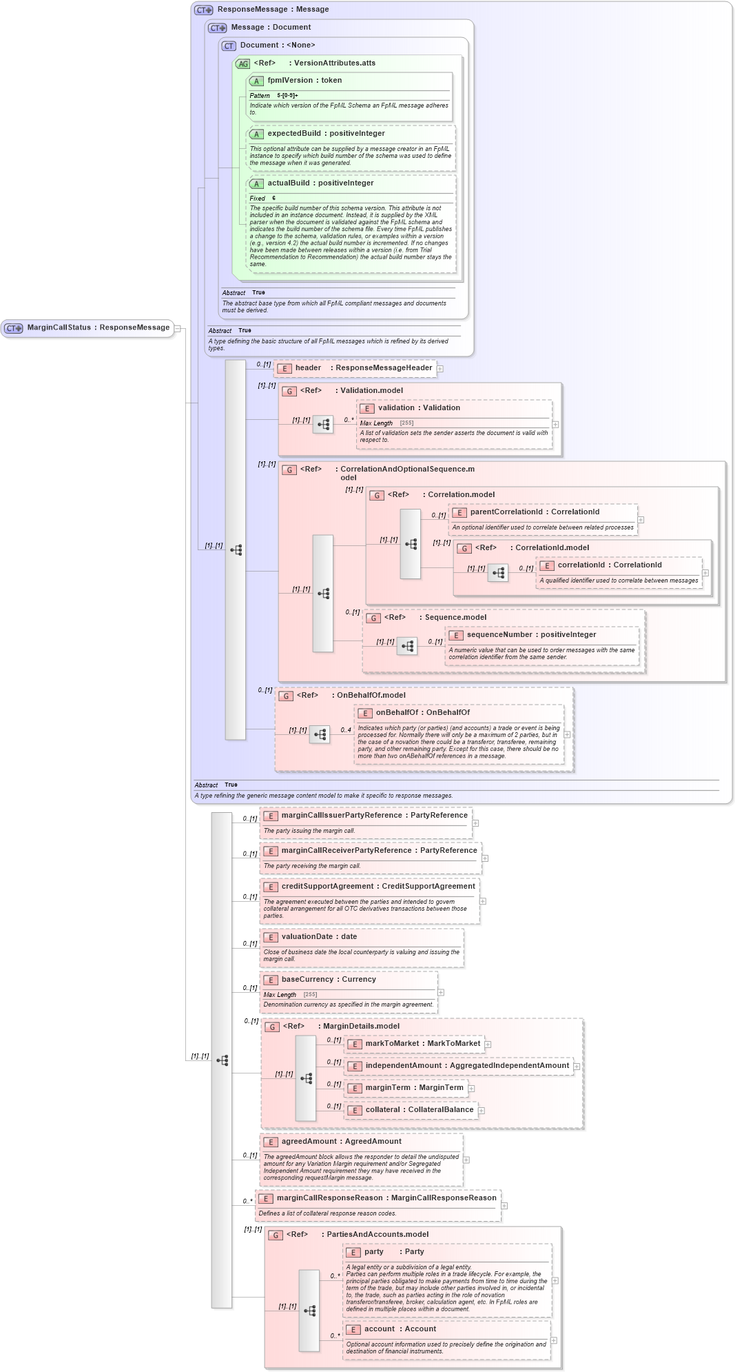 XSD Diagram of MarginCallStatus in schema fpml-collateral-processes-5-4_xsd (Financial products Markup Language (FpML®))