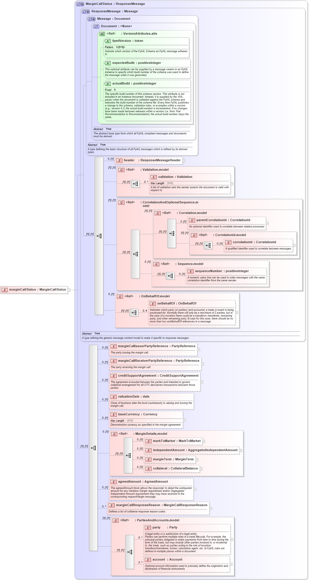 XSD Diagram of marginCallStatus in schema fpml-collateral-processes-5-4_xsd (Financial products Markup Language (FpML®))
