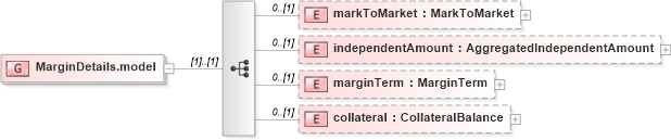 XSD Diagram of MarginDetails.model in schema fpml-collateral-processes-5-4_xsd (Financial products Markup Language (FpML®))
