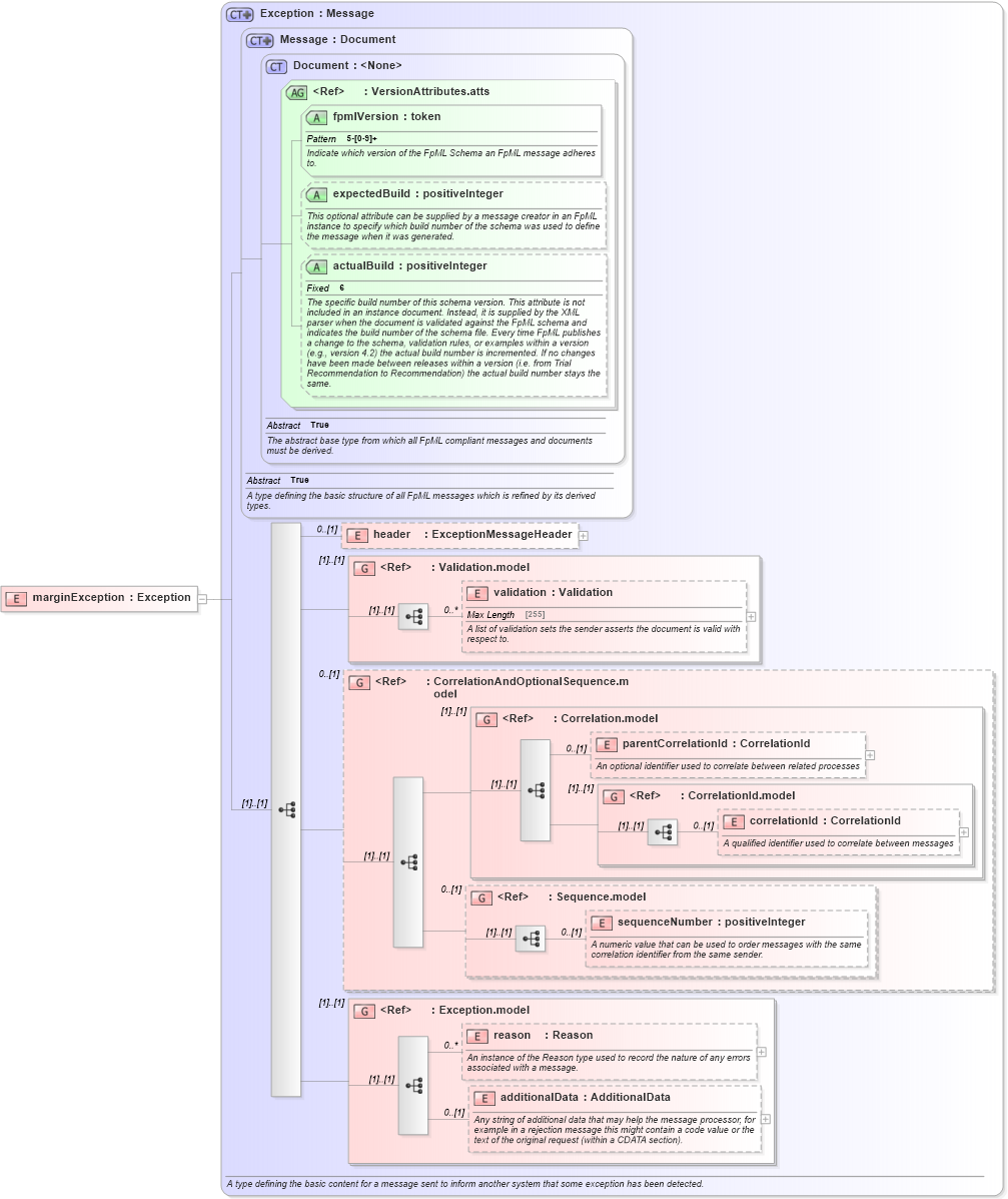 XSD Diagram of marginException in schema fpml-collateral-processes-5-4_xsd (Financial products Markup Language (FpML®))