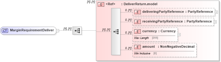 XSD Diagram of MarginRequirementDeliver in schema fpml-collateral-processes-5-4_xsd (Financial products Markup Language (FpML®))