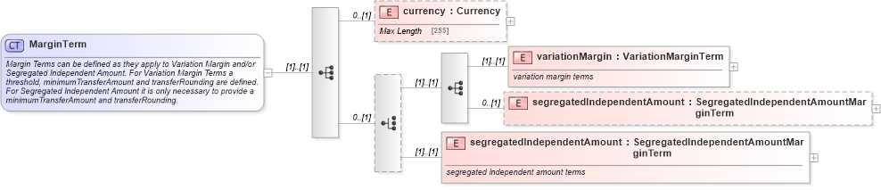 XSD Diagram of MarginTerm in schema fpml-collateral-processes-5-4_xsd (Financial products Markup Language (FpML®))