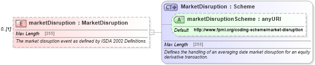 XSD Diagram of marketDisruption in schema fpml-option-shared-5-4_xsd (Financial products Markup Language (FpML®))