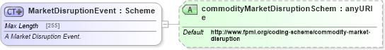 XSD Diagram of MarketDisruptionEvent in schema fpml-com-5-4_xsd (Financial products Markup Language (FpML®))