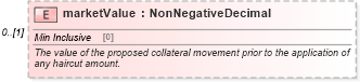 XSD Diagram of marketValue in schema fpml-collateral-processes-5-4_xsd (Financial products Markup Language (FpML®))